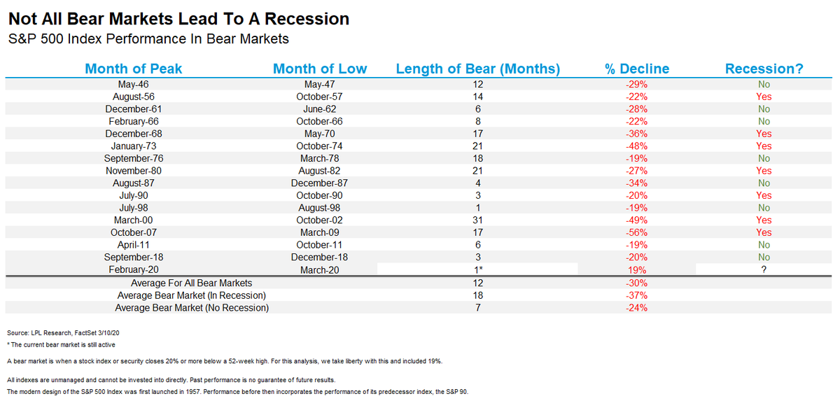 RyanDetrick's tweet photo. Not all bear markets are created equal. 

Here is a list of the bears since WWII. 

Bottom line, if you don't see a recession, stocks tend to bottom right around down 20%. https://t.co/m7AJ92qRBh