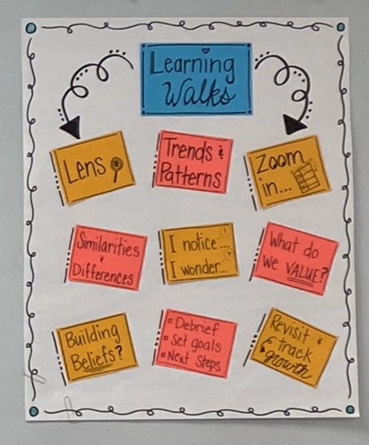 McMahonTigers's tweet photo. So proud of McMahon teachers for taking on learning walks with a workshop lens.

It’s scary having your peers see you teach 😬, but we are a community of learners ready to grow together to improve learning for kids!

Thanks @lizzy_malloy for the graphic! 

Tiger Pride y’all! 🐯 https://t.co/TVDQZYopyd
