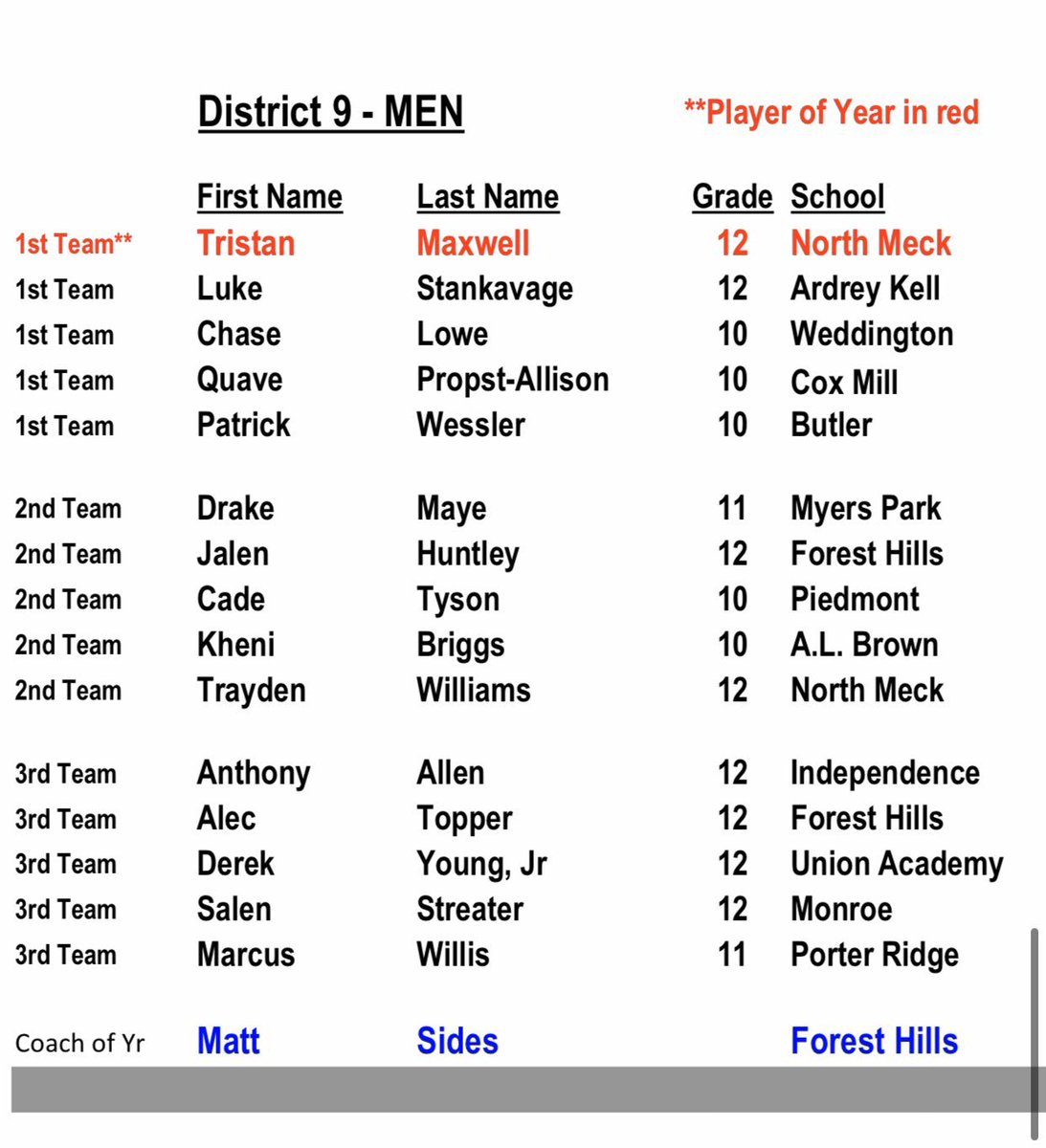 JalenHuntley3's tweet photo. Congratulations coach sides  @FHHS_Basketball for being named coach of the year, you deserve it. https://t.co/0y9k0Bli5D