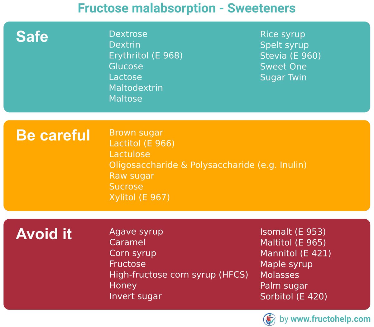 FructoHelp's tweet image. How to sweeten your food when suffering from fructose malabsorption: fructohelp.com/sweeteners/

#fructosemalabsorption