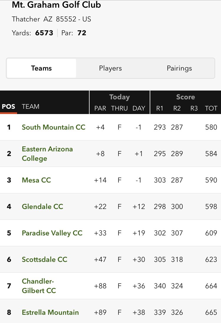 CoachPuetz's tweet photo. We managed to pick up our 4th win this Spring and 6th of the year. A great battle the last two days! 4 Cougars in the top 10. We have a long break, back in action April 3-4. Go Cougars! @SMCCCougars @smcccougar #cougarnation #processworks https://t.co/Nv7VU0DoY1