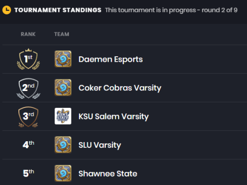 KSUSalemESPORTS's tweet photo. The varsity Hearthstone team lost to Daemen College eSports @Daemenesports on Monday night but it was a good set of games. Even with the loss, at the end of the night KSU Salem is ranked 3rd in the region! https://t.co/OssiBnN07y