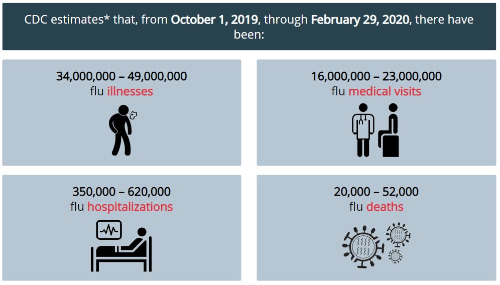 mitchellvii's tweet photo. This has been an average flu season thus far compared to prior years. I keep hearing about COVID-19 "overwhelming our hospitals." We now have 971 cases and 30 deaths nationwide.

Here are the flu stats. 23 million doctor visits. 620,000 hospitalizations. 52,000 deaths.

Get real. https://t.co/3dJrJcwaW9