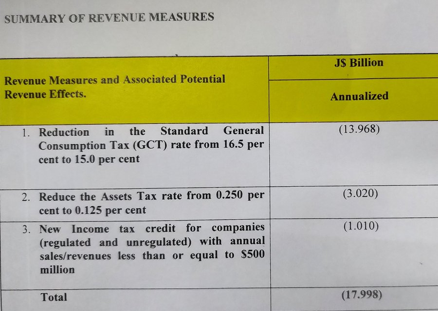 Budget Debate 1.5 Again! Government slashes GCT Lead Stories