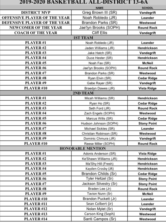 23Tavion's tweet photo. Beyond blessed to receive Honorable Mention honors this year. Thank you to everyone who helped me along this journey. Thank you to all my family and friends. I love you all 🏀❤. Also shout out to my boys Noah, Jae'lyn, and Ryan on 1st Team. And Ryan Ho and Marcus on 2nd Team. https://t.co/qyWkrCgrPM