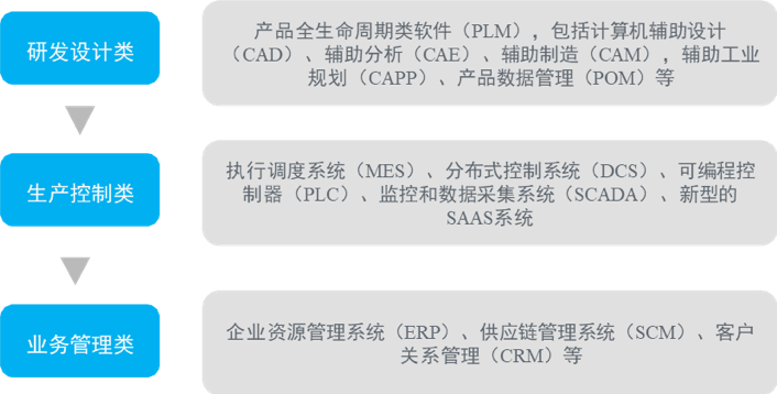 TalksIndustry's tweet photo. 在智能工厂解决方案中，工业软件主要包括研发设计、生产控制、业务管理三大类软件。
中国研发设计类软件市场基本被国外占据，西门子、Autodesk、达索、PTC为主要厂商；
生产控制类系统普及率较低，其中MES是连接管理层和执行层的重要软件，ABB、西门子等占据主要市场；
业务管理系统中国普及早，应用广 https://t.co/spyx0SBhGE