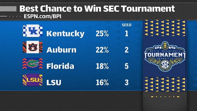 Stats on winning favorites ncaa basketball