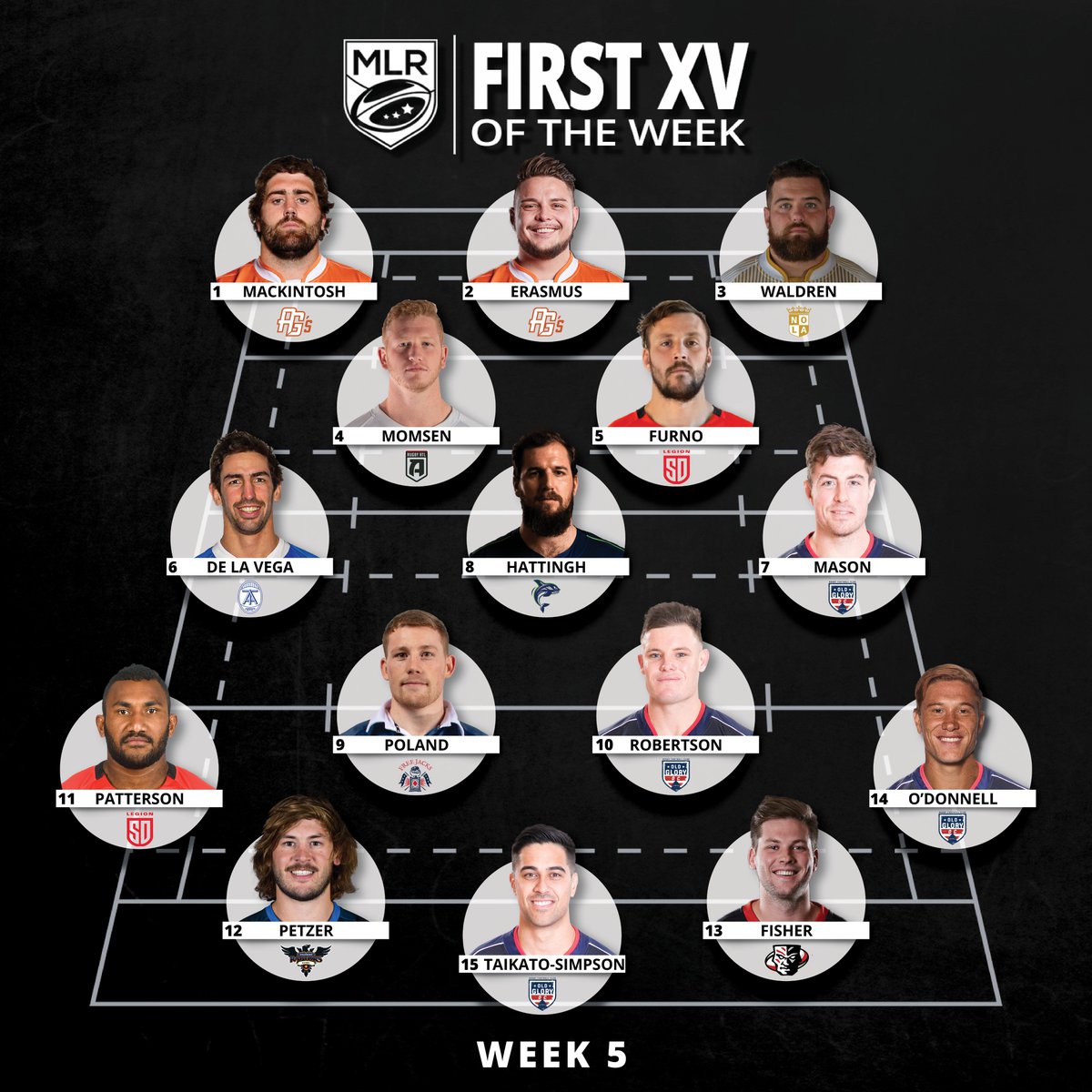 The best of the best from Week Five of #MLR2020 👏

Read about the Top XV player's achievements 👉🏽 bit.ly/MLR-XV5