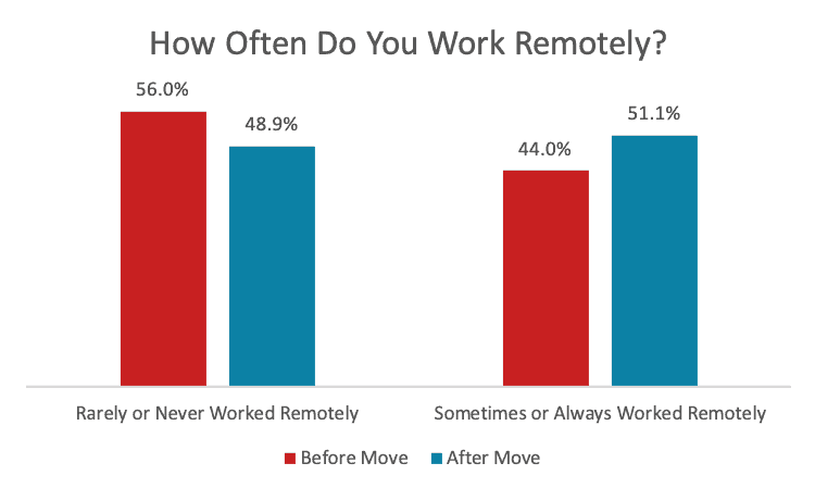 Remote Work Is Enabling Americans to Move to More Affordable Cities keepingitrealestate.info/remote-work-is…