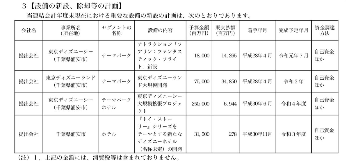 会計クイズ 大手町のランダムウォーカー 東京ディズニーランドの大規模開発エリアについて 有価証券報告書の設備の新設等の計画からディズニーランドの新アトラクション等の開発状況が読み取れます オリエンタルランドは節目の時期 30周年等 と新