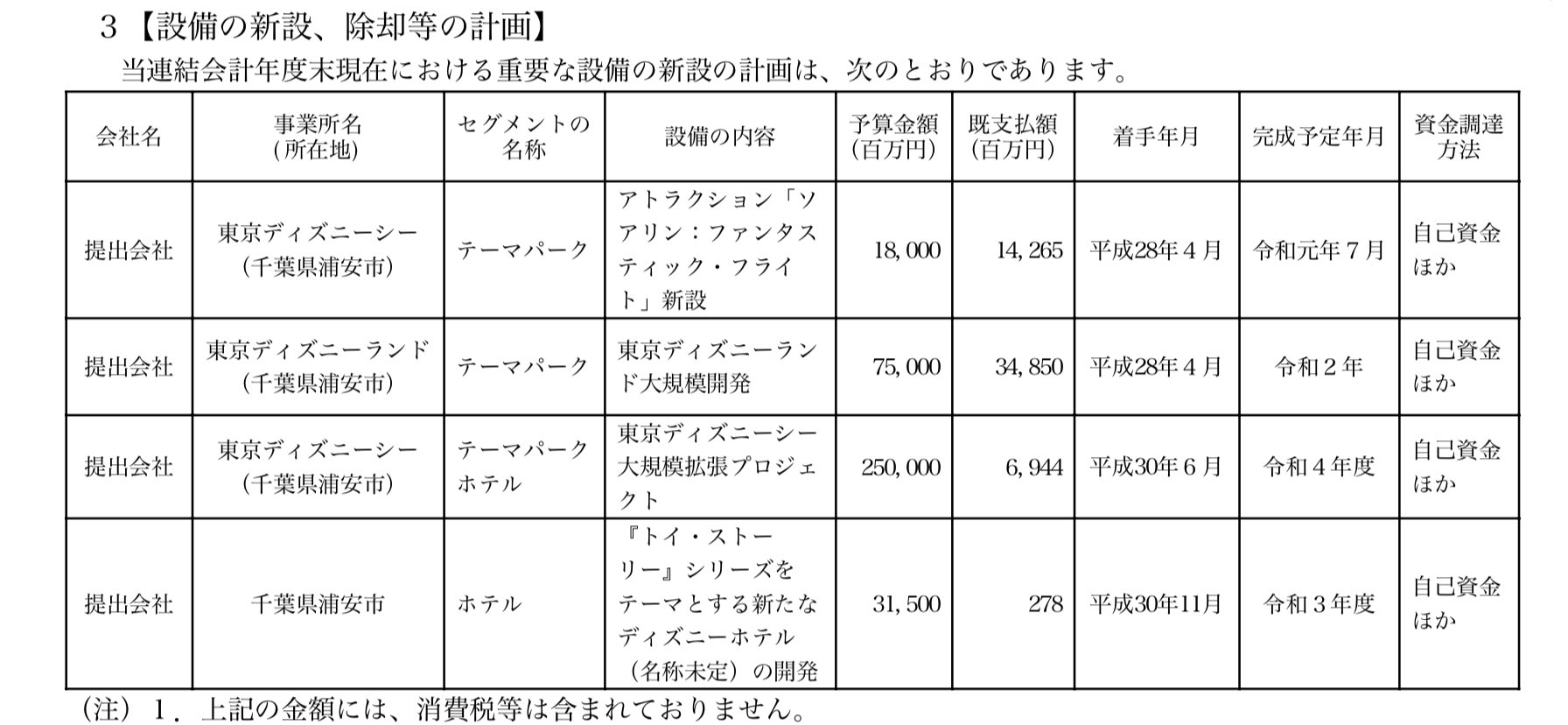 会計クイズ 大手町のランダムウォーカー 東京ディズニーランドの大規模開発エリアについて 有価証券報告書の設備の新設等の計画から ディズニーランドの新アトラクション等の開発状況が読み取れます オリエンタルランドは節目の時期 30周年等 と新