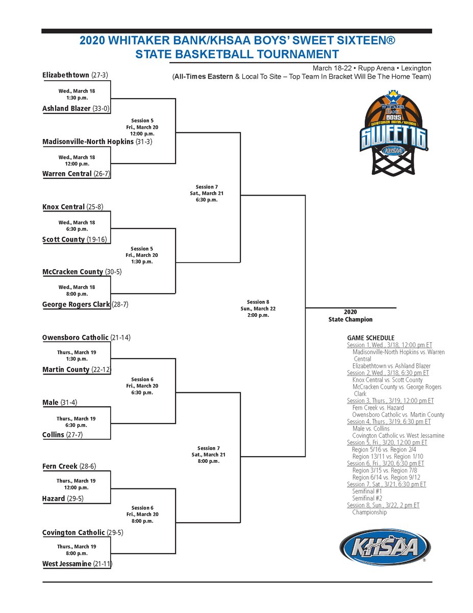 KHSAA's tweet photo. The field is set for the 2020 Whitaker Bank/KHSAA Boys’ Sweet 16® at Rupp Arena (March 18-22).

Tickets available at https://t.co/U7sT7ANBvn 
#khsbkb #MyReasonWhy https://t.co/uhg3YjkkGk