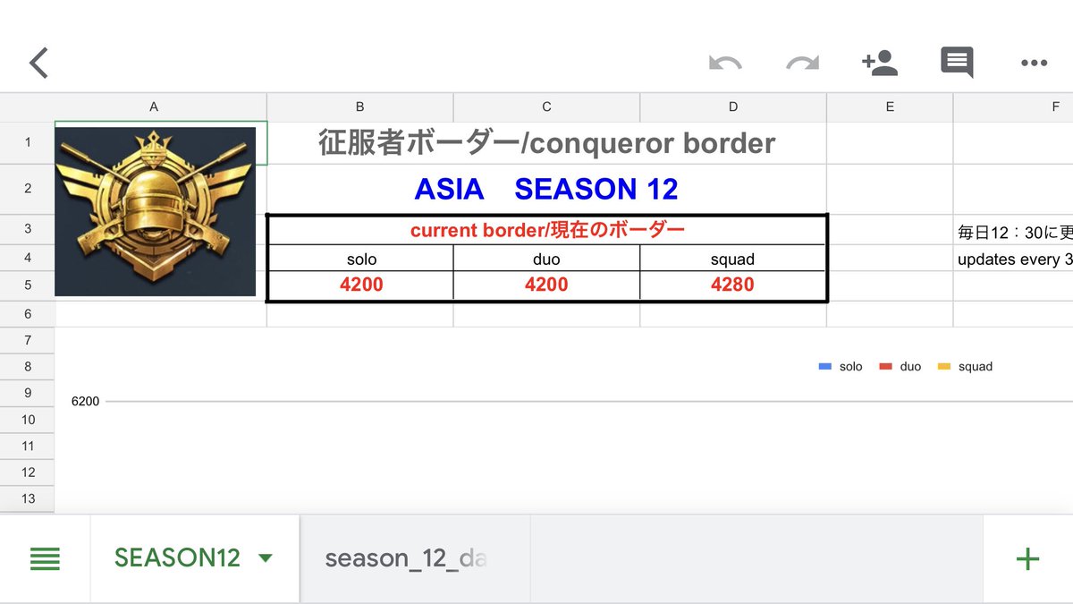 みじめモンキー Season 12 Day 3 Solo 40 Duo 40 Squad 4280 T Co G62rdjug0k Pubg Mobile Pubgモバイル アジア 征服者 ボーダー ポイント ソロ デュオ スクアッド Asia Conqueror Border Point Solo Duo Squad