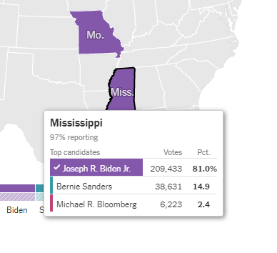 OryxMaps's tweet photo. Sanders is back under 15% statewide in Mississippi, and the three counties with the precincts outstanding are not favorable to Sanders getting over that line. #MSPrimary #SuperTuesday2 #ElectionTwitter https://t.co/K0V3s6illN