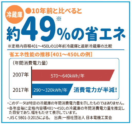 冷蔵庫 省エネ