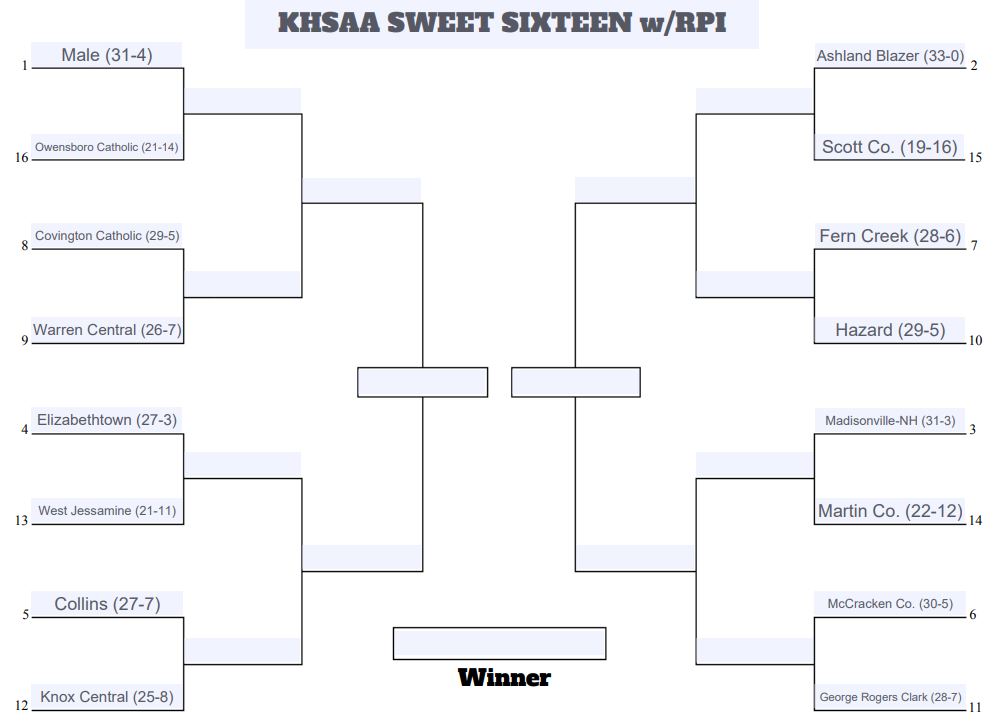 dixontyler90's tweet photo. Here's what the KHSAA Sweet Sixteen would look like if it was seeded based on RPI. https://t.co/dlJzUk6bKL