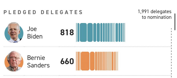 For everyone saying, #ByeByeBernie, just know that Bernie isn't trailing far behind. 

There's still time to turn this around so vote!