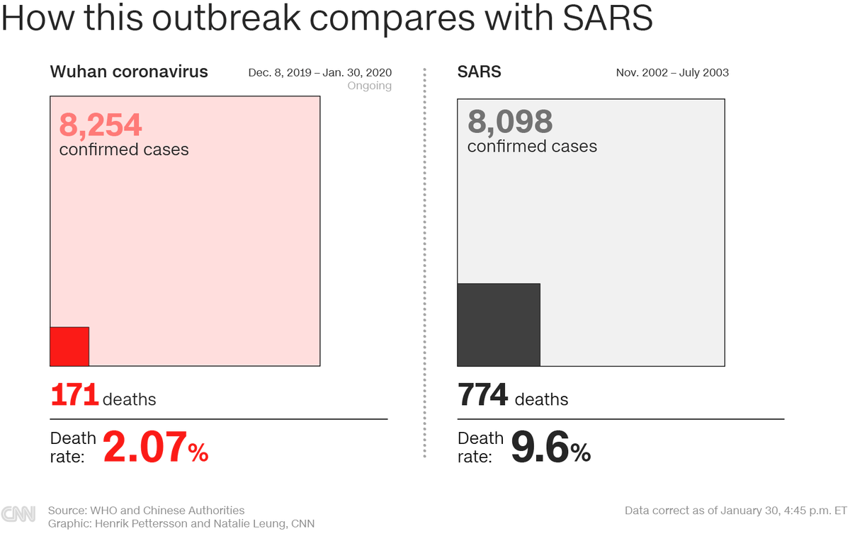 NottsWatch's tweet image. Do you find it hard to put the Coronavirus into context? How does it compare to other outbreaks? 
Well take a look at the information below (correct as of 30/01/2020)
a comparison between #SARS and #Covid-19.
#Nottswatch #nottingham #local #community #coronavirus #facts