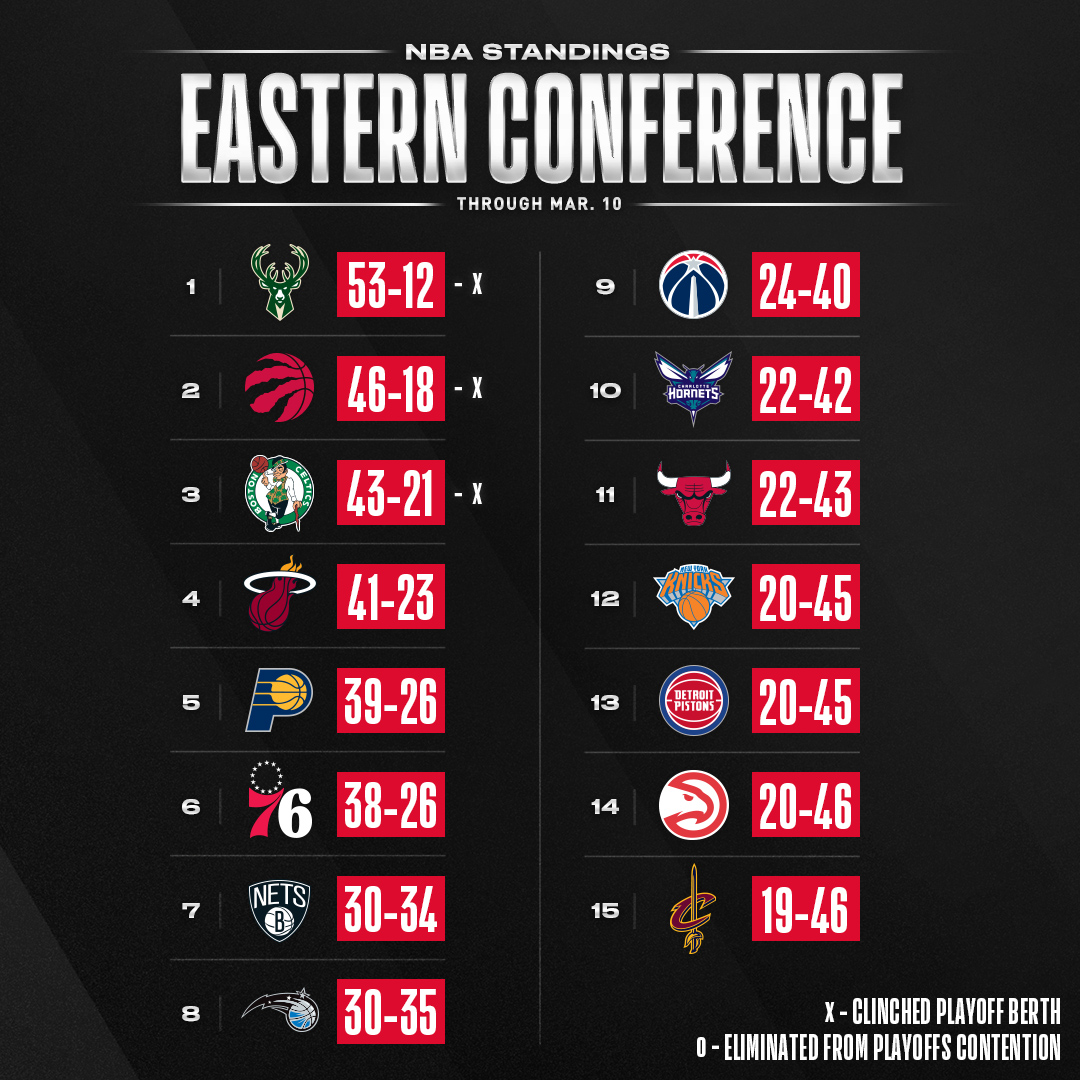 NBA's tweet photo. The @celtics clinch an #NBAPlayoffs berth. https://t.co/e1Cj6CcwkD