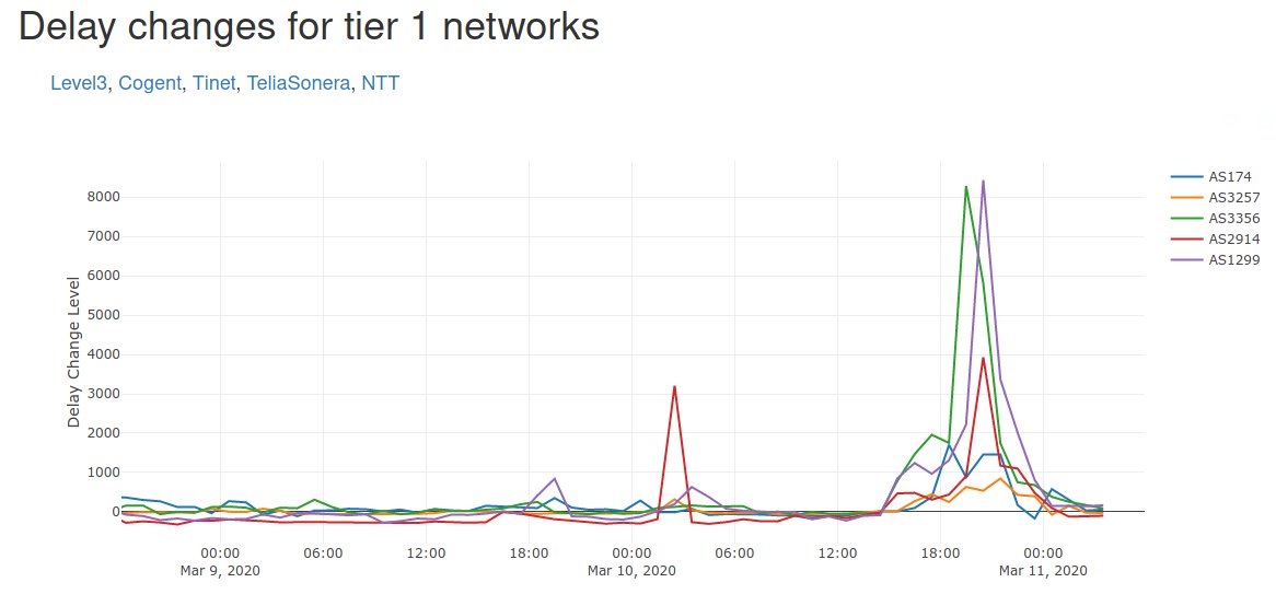 ihr_alerts's tweet image. Large congestion in Tier-1 networks during the release of #CallofDuty Warzone update.

ihr.iijlab.net/ihr/?date=2020…