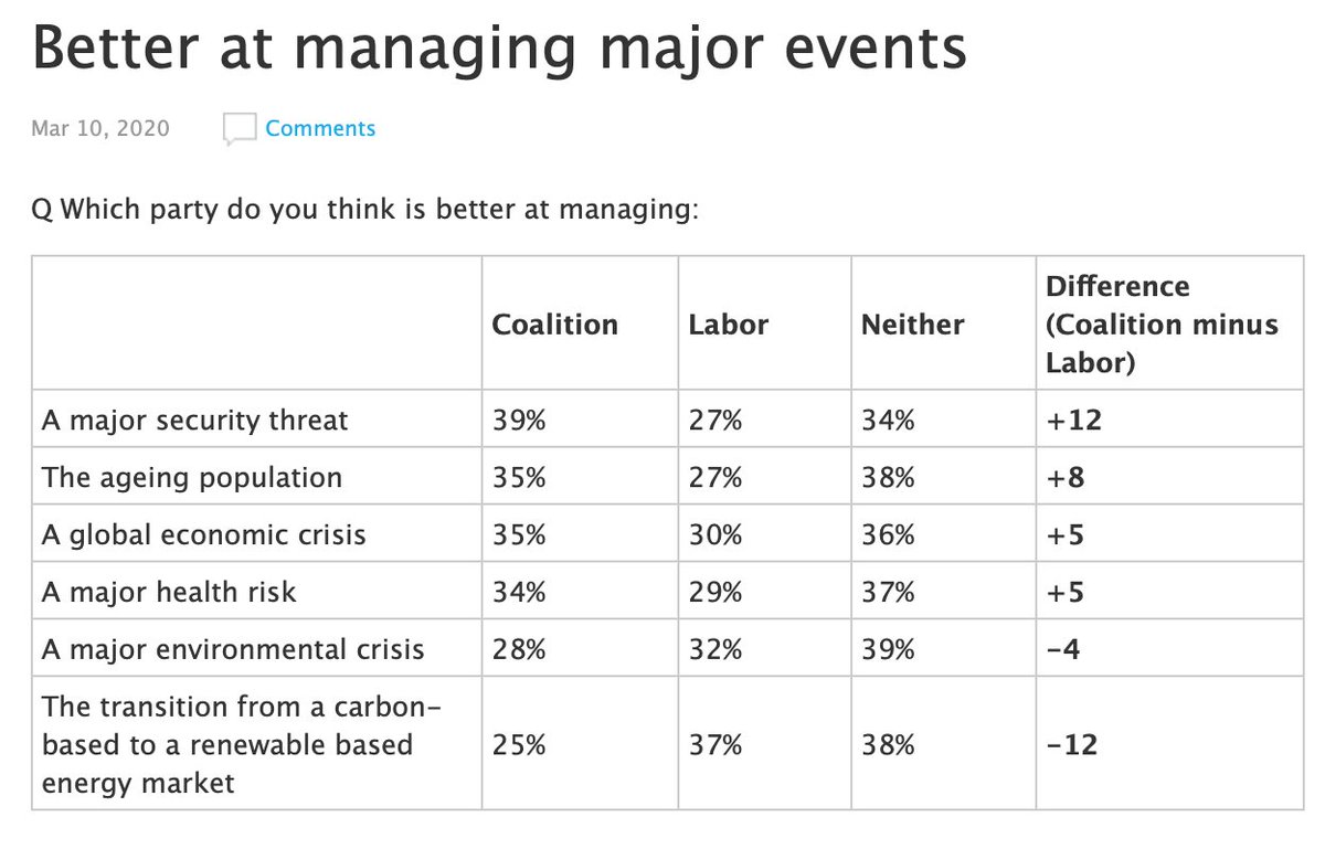 Better at managing the economy?  https://essentialvision.com.au/better-at-managing-the-economyandBetter at managing major events?  https://essentialvision.com.au/better-at-managing-major-events