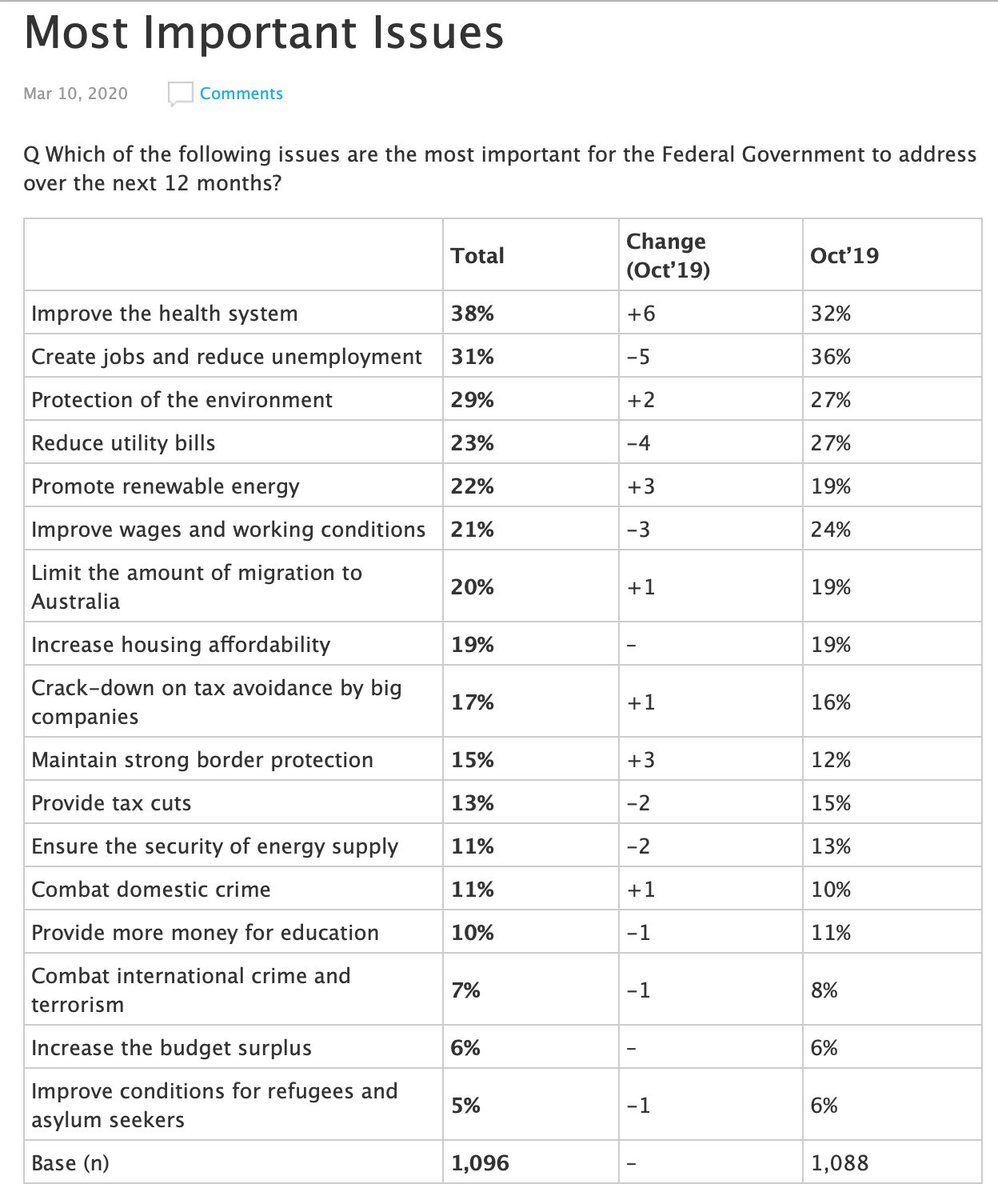 Q Which of the following issues are the most important for the Federal Government to address over the next 12 months?  https://essentialvision.com.au/most-important-issues-4
