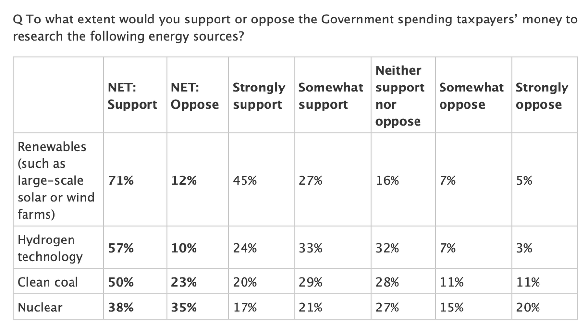 Government spending on energy sources  https://essentialvision.com.au/government-spending-on-energy-sourcesI’m surprised by how much support nuclear gets.