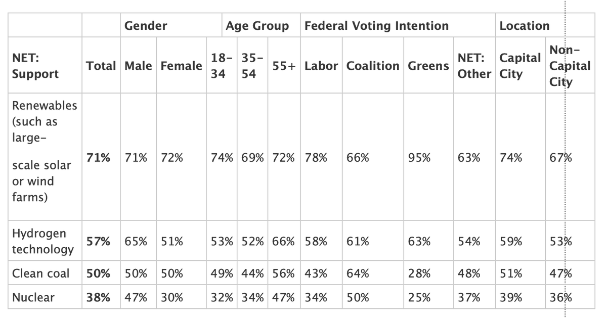 Government spending on energy sources  https://essentialvision.com.au/government-spending-on-energy-sourcesI’m surprised by how much support nuclear gets.