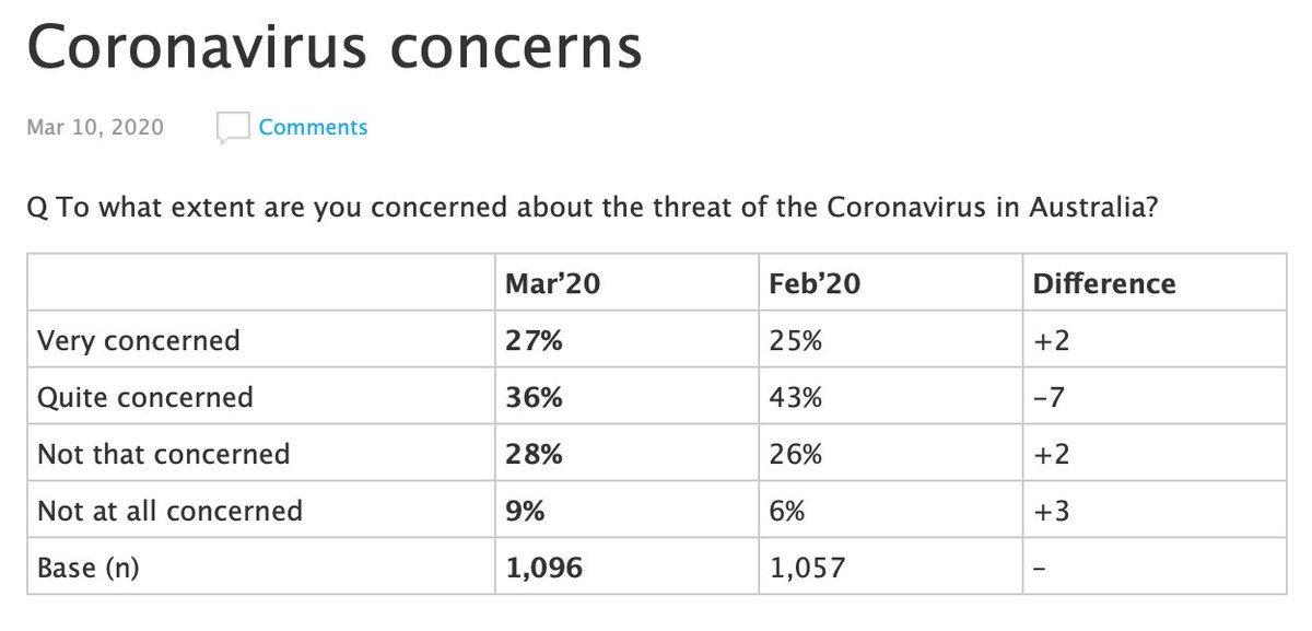 Q To what extent are you concerned about the threat of the Coronavirus in Australia?Q How likely do you think it is, that you will develop Coronavirus https://essentialvision.com.au/coronavirus-concerns
