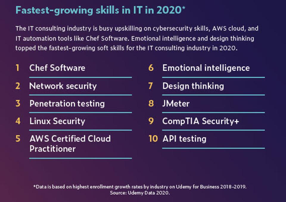 rneelmani's tweet image. Top 10 fastest growing #skills in IT in 2020: 
#Chefsoftware
#Networksecurity
#PenetrationTesting 
#LinuxSecurity
#AWS certified #Cloud practitioner 
#EmotionalIntelligence 
#DesignThinking 
#JMeter
#CompTIA #Security
#APITesting 
@DayaPrakash555 @dynamicCISO @DynamicCIO