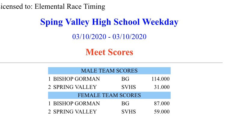 GormanTrack's tweet photo. Final scores from today’s weekday meet at Spring Valley! Both boys and girls get the team win! @BishopGormanHS #thesegaels #letseat #trackszn #roadtothreepeat https://t.co/QN5buc4aKz