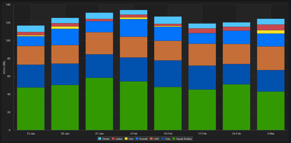 GBeleris's tweet photo. #Saudi weekly crude #oil exports have not yet exploded, although #MiddleEast cumulative volumes start to rise. #OOTT #RefinitivOilResearch https://t.co/QCZqBbpMel