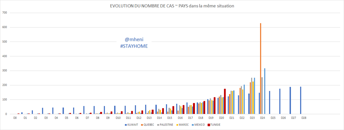 mheni1610's tweet photo. #COVID19 #Tunise #TUNISIA evolution at its D20 compared to same evolution curves Countries #kuwait #quebec #PALESTINE #MAROC #MEXICO
#HELL_IS_COMING#StayHome #شد_دارك
#DataEra https://t.co/H41A0KbebE