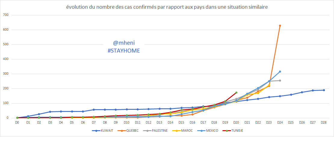 mheni1610's tweet photo. #COVID19 #Tunise #TUNISIA evolution at its D20 compared to same evolution curves Countries #kuwait #quebec #PALESTINE #MAROC #MEXICO
#HELL_IS_COMING#StayHome #شد_دارك
#DataEra https://t.co/H41A0KbebE