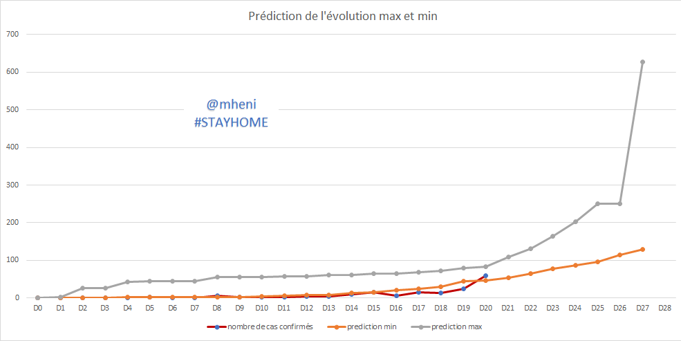 mheni1610's tweet photo. #COVID19 #Tunise #TUNISIA evolution at its D20 compared to same evolution curves Countries #kuwait #quebec #PALESTINE #MAROC #MEXICO
#HELL_IS_COMING#StayHome #شد_دارك
#DataEra https://t.co/H41A0KbebE
