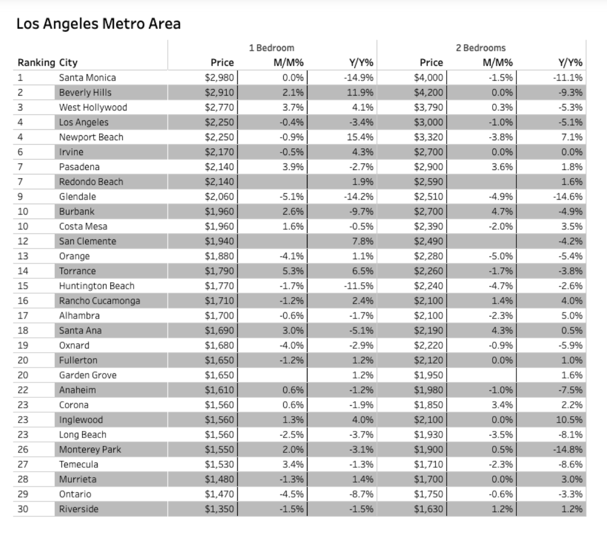Chad_Boogie's tweet photo. Last month across #LosAngeles metro, median monthly rent for a 1-bedroom apartment was $1,760. #StimulusPlan #1200IsNotEnough🤦🏾♂️
#ReparationsNOW https://t.co/rP4OkH7xrn