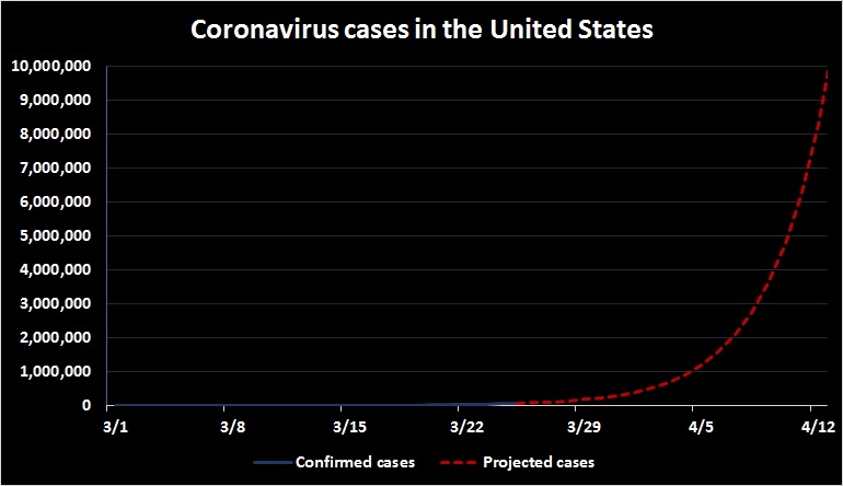 It& #39;s March 25 and America is still on track to have millions of confirmed coronavirus cases by mid-April.