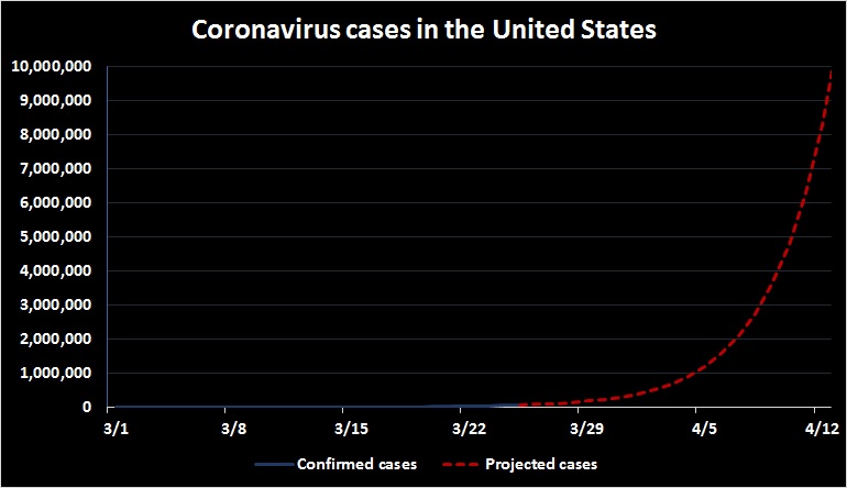 It's March 25 and America is still on track to have millions of confirmed coronavirus cases by mid-April.