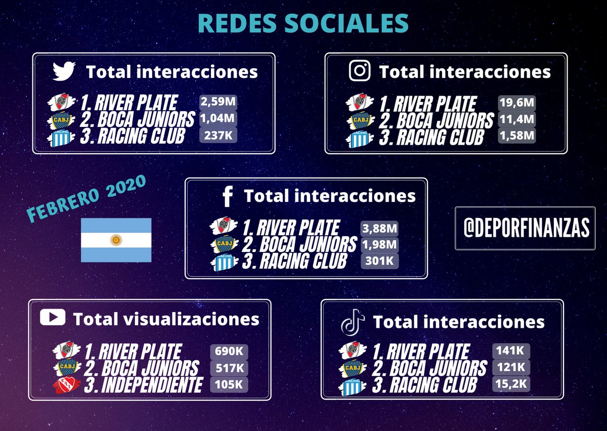 ⚽️Ranking de clubes argentinos 🇦🇷 más populares en cada red social durante febrero. Informe de <a href="/DeporFinanzas/">Deportes&Finanzas®</a>.