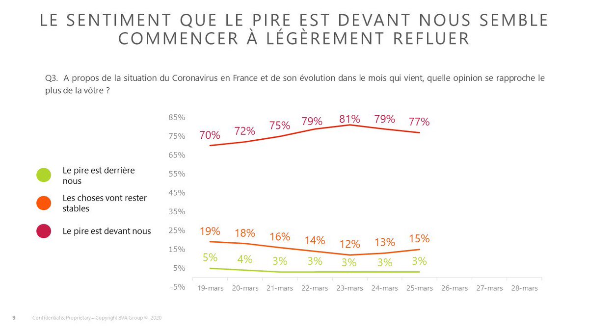 Suivi quotidien du moral des Français #coronavirus @Groupe_BVA / VAGUE 7 :
Le sentiment que le pire est devant nous semble commencer à s'éroder (77%, -2 pts depuis hier). Véritable amélioration ou mieux passager ? À suivre dans les prochains jours