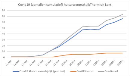 Update #covid19 in huisartsenpraktijk @AGCThermion Nijmegen Noord (cum, 10.000 patiënten) Hoopgevend, <1% is geregistreerd met #COVID2019, maar vele verhalen waar de hele familie ziek is (geweest). Minder dan 10% getest. @timoh77 @IntegraleHAZorg @CWZNijmegen @radboudumc @rivm