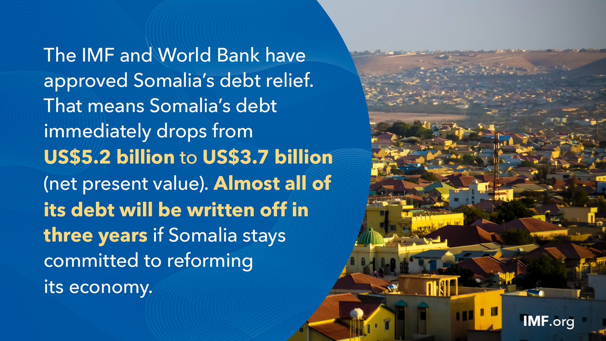 IMFNews's tweet image. #Somalia achieved a historic milestone today: the IMF and WorldBank approved the country’s eligibility for debt relief. ow.ly/wpSD50yVBWp