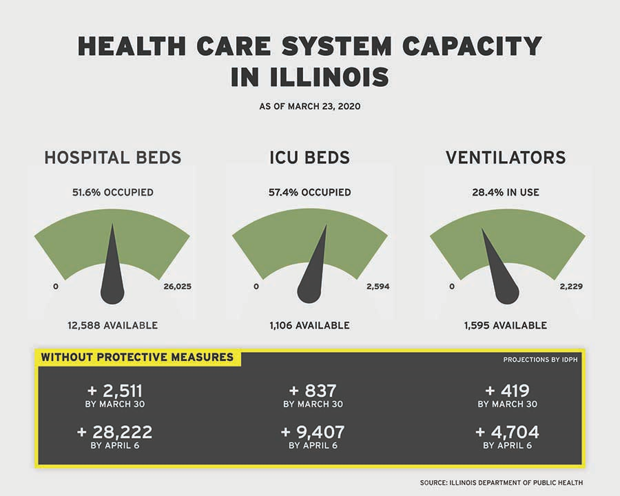 SenPatrickjoyce's tweet photo. @GovPritzker placed many preventative measures to ensure this worse-case scenario does not become a reality. As we have seen in other countries, #COVID19 has engulfed their health care systems. Illinois is no exception. We must be proactive to help our heath care systems. https://t.co/QgGNw3nnrk