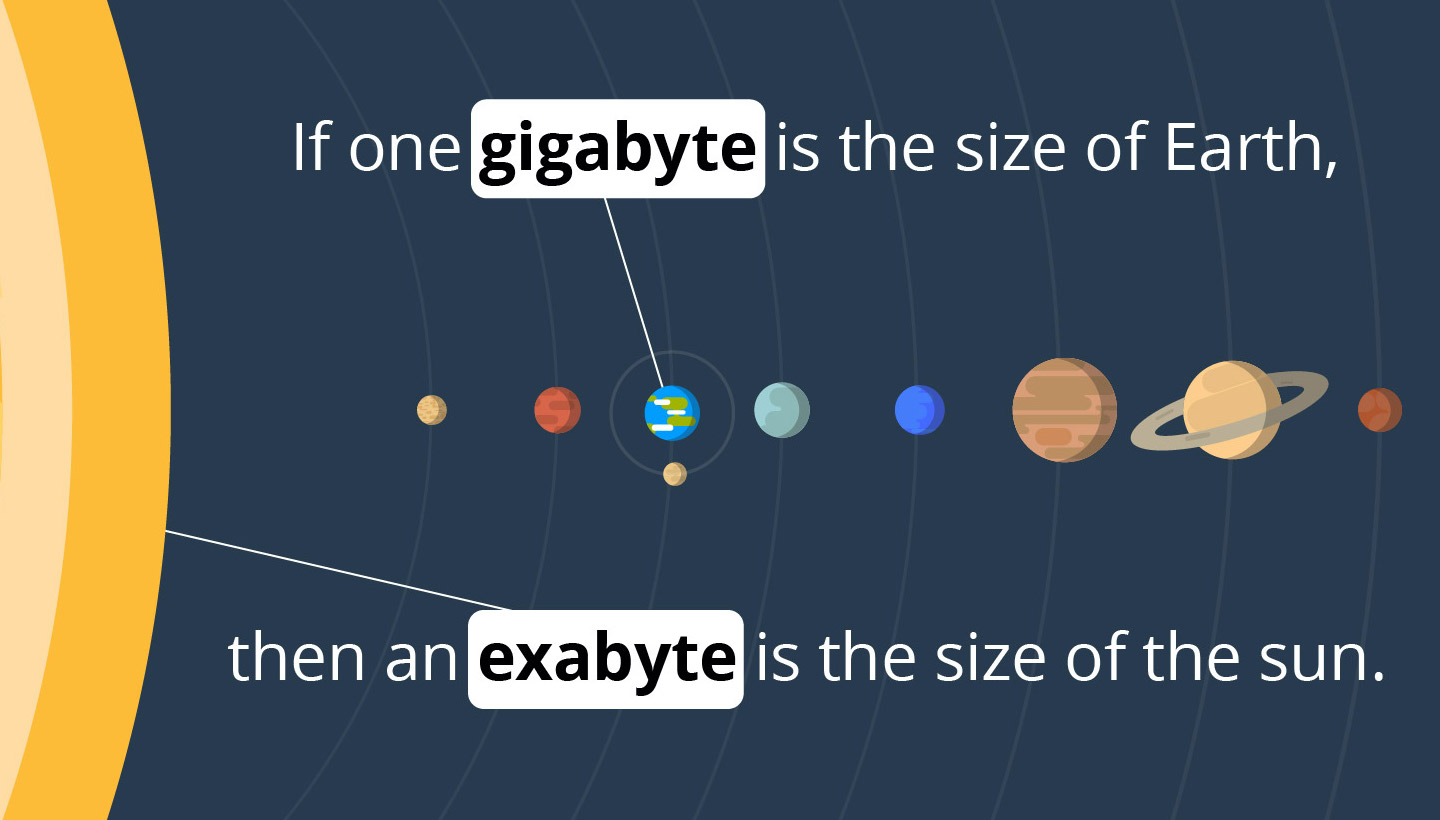 Backblaze on X: And how much data is an exabyte exactly? Well, if 1 GB was  the size of the earth, 1 EX would be the sun! More fun tidbits:  t.coiP76lgOPuS via @