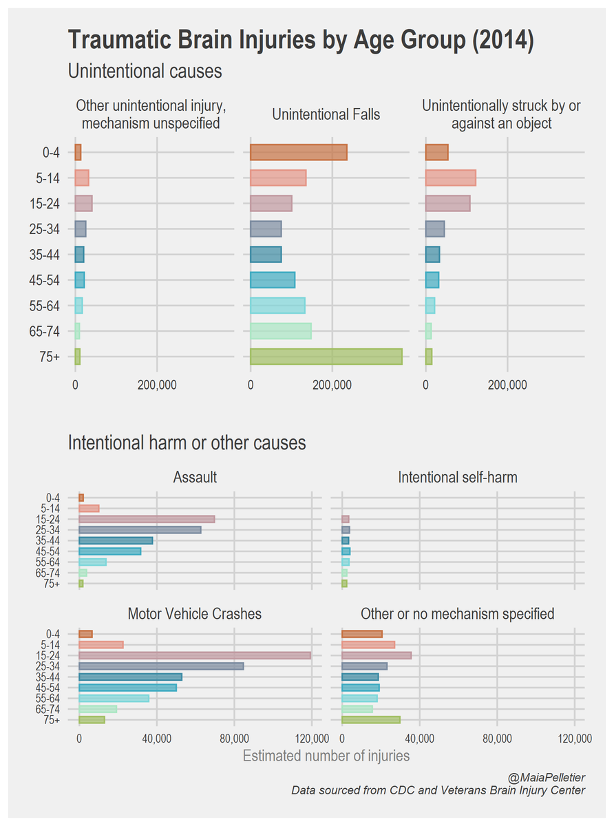 MaiaPelletier's tweet photo. #TidyTuesday Week13: A comparison between TBI causes by age group, I noticed there were a much larger number of unintentional injs (and i hate a prime number of facets)

Thanks to everyone at #VirtualRMeetup last night, I had a blast!

code found here: https://t.co/1YQAzelnpw https://t.co/YGK6Evh83j