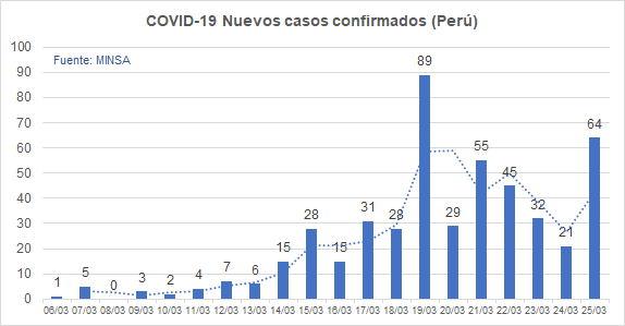 teozka's tweet photo. (25/03)

Todos los días compartiré un gráfico (curva epidemiológica) sobre la situación de #COVID19 en #Perú usando datos oficiales del @Minsa_Peru

Casos confirmados: 480 (+64)
Fallecidos: 9 (+2) https://t.co/4kMOCram3K