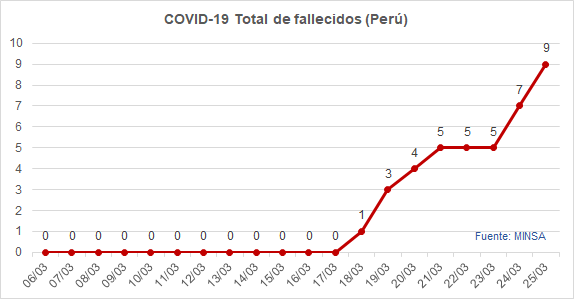 teozka's tweet photo. (25/03)

Todos los días compartiré un gráfico (curva epidemiológica) sobre la situación de #COVID19 en #Perú usando datos oficiales del @Minsa_Peru

Casos confirmados: 480 (+64)
Fallecidos: 9 (+2) https://t.co/4kMOCram3K