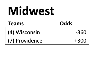 marblemadness20's tweet photo. Vegas odds for the Elite 8 Matchups.  Who do you have punching their ticket to the #FinalFour ?  #MARBLEMADNESS #ThisIsMarch https://t.co/G0J3vvW8Nw