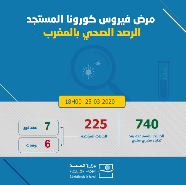 Mercredi 25 Mars 2020 @ 18h00 : Le nombres de cas confirmés de  #COVIDー19 passe a 225 soit 55 nouveaux cas. Le chiffre le plus élévé depuis le début de la crise COVID au  #Maroc.1 nouveau décès (total de 6)1 nouveau cas de rémission (total de 7)