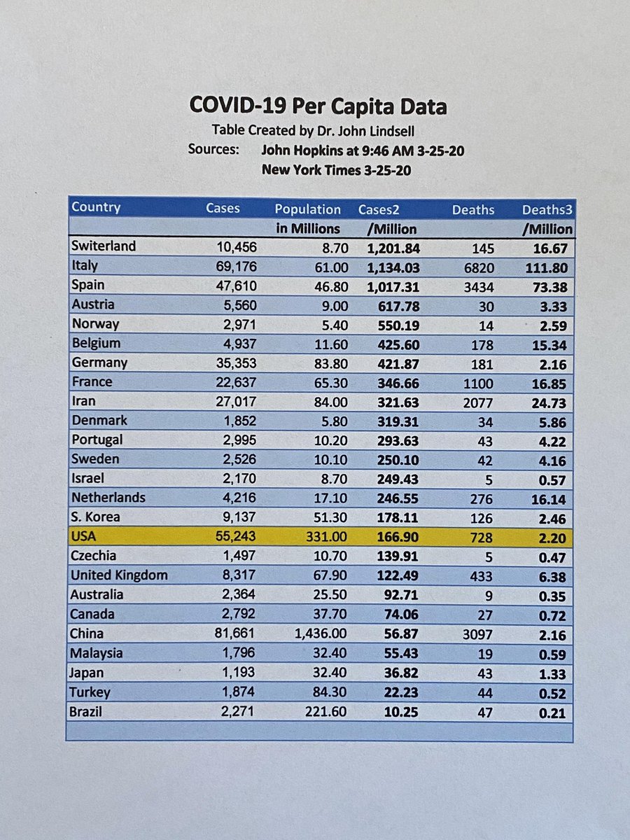 JohnLindsell's tweet photo. @AnnCoulter Please get this out. Per capita data shows USA doing well. https://t.co/75Svt6WAG8